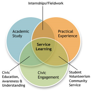 Venn diagram for service learning