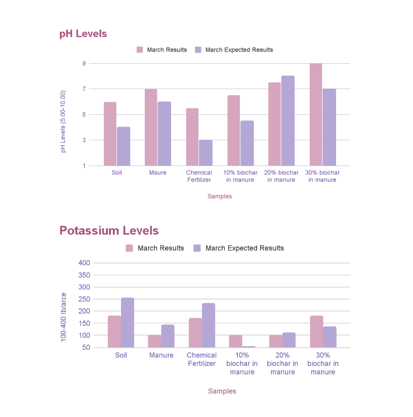 Results of pH and Potassium levels found within each sample type.