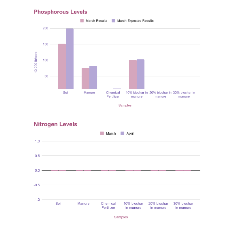 Final Levels of Phosphorus and Nitrogen Levels Collected For The Months of March and April