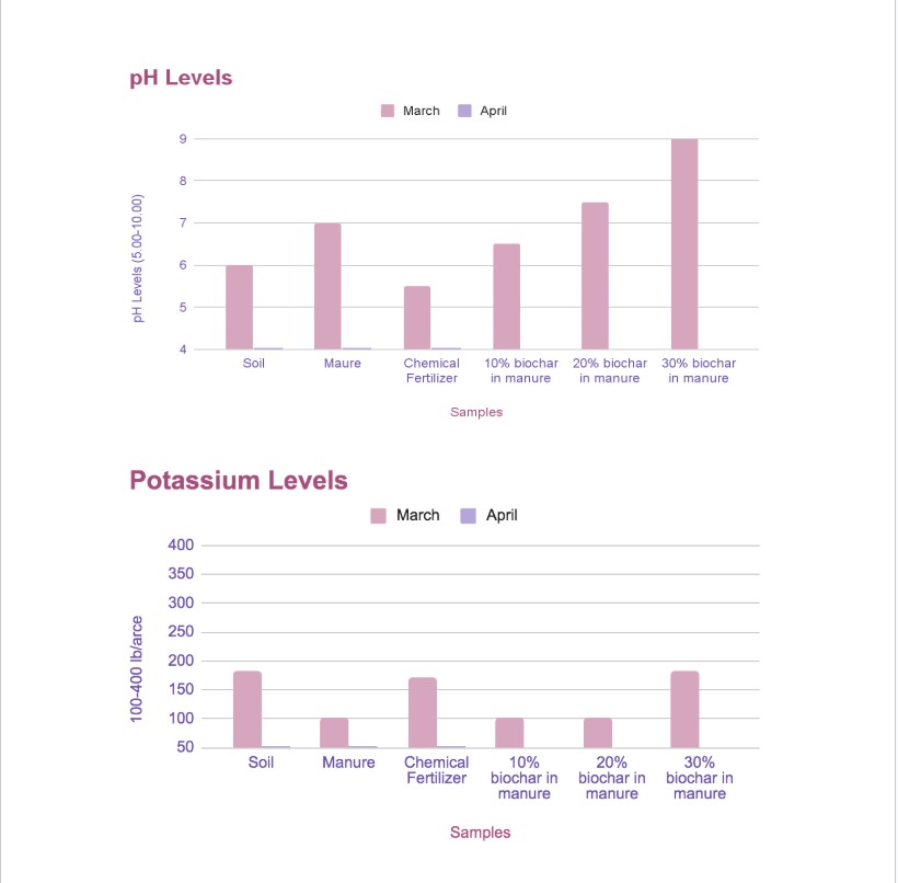 Bar graph results of pH and Potassium levels found in Biochar and Manure study by Noelia, Laila, and Genesis