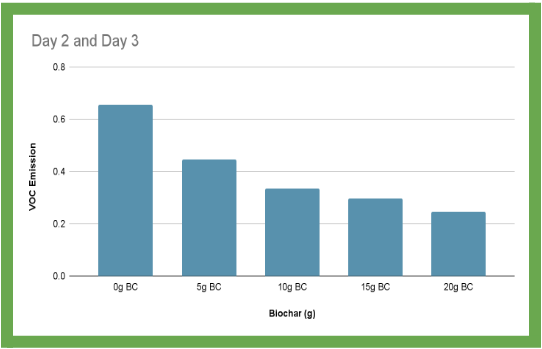 Biochar & VOC Data Overview