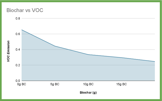 Biochar & VOC Graph Analysis