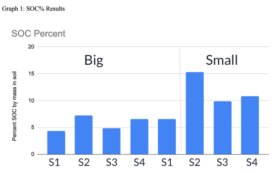 This graph shows the percentage of soil organic carbon by mass in different crucible samples. 