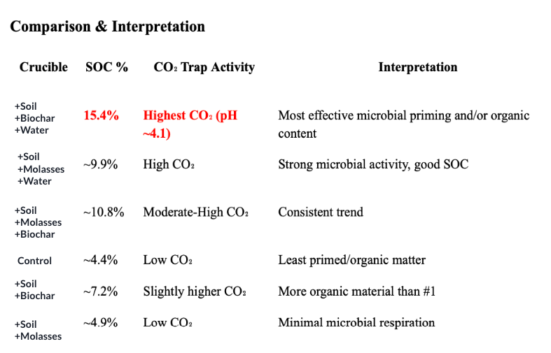 This image depicts the comparison and interpretation of their results for SOC% and CO2 Trap Activity. 