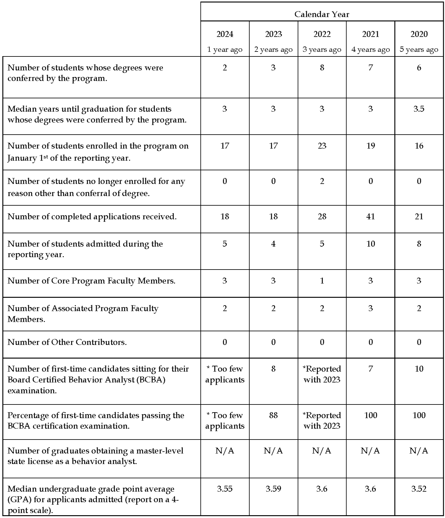 program data for the aba graduate program from 2020 to 2024