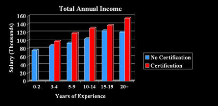Average Income for PhD.