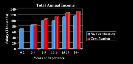 Average Income for MS